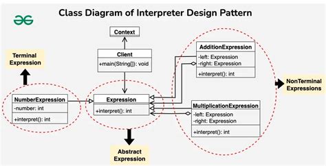 Image result for Interpreter Design Pattern with Example in Java