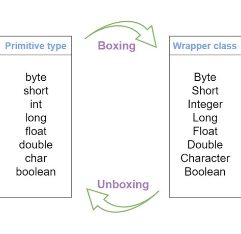 Image result for Int Boolean Example in Java