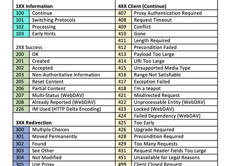 Image result for Status Code API Testing