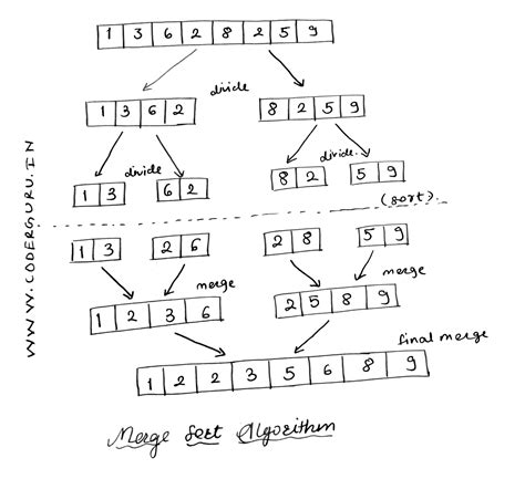 Image result for Merge Sort Algorithm
