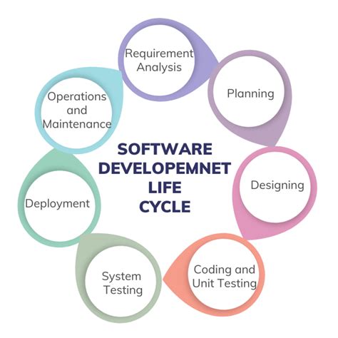 Image result for Software Development Process
