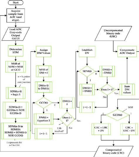 Image result for Algorithm Process