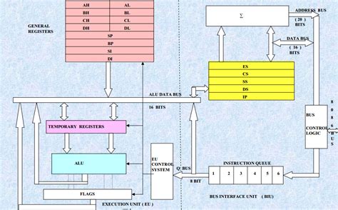 Afbeeldingsresultaten voor Microprocessor Programming