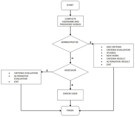 Image result for Process Algorithm Examples