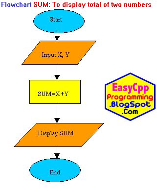 Image result for Computer Programming Flowchart Examples