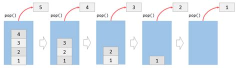 Image result for Java Stack Pop Code