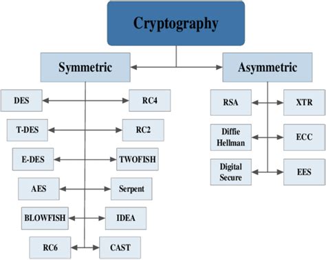 Image result for Cryptography Algorithms