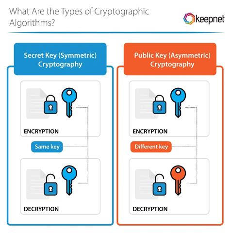 Image result for Cryptography Algorithms