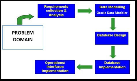 Image result for Database Development Process Example