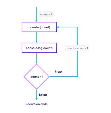 Image result for Recursive Function Example JavaScript