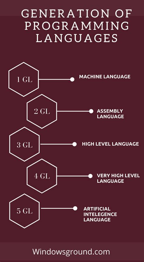 Image result for Computer Language Generations