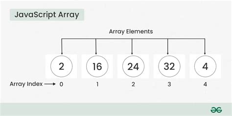 JavaScript Arrays | GeeksforGeeks
