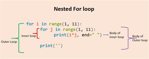 Image result for For Loop Python Syntax