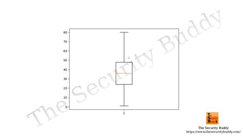 Image result for Python Data Visualization Box Plot