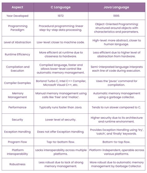 Image result for C for Java Programmers