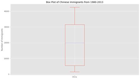 Data Visualization with Python Box に対する画像結果
