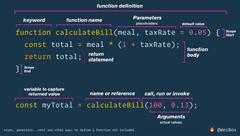 Image result for Basic Syntax for a Function