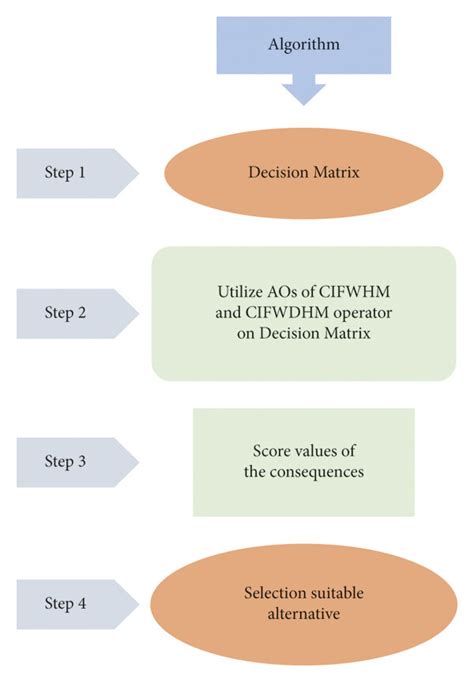 Image result for Algorithm Steps