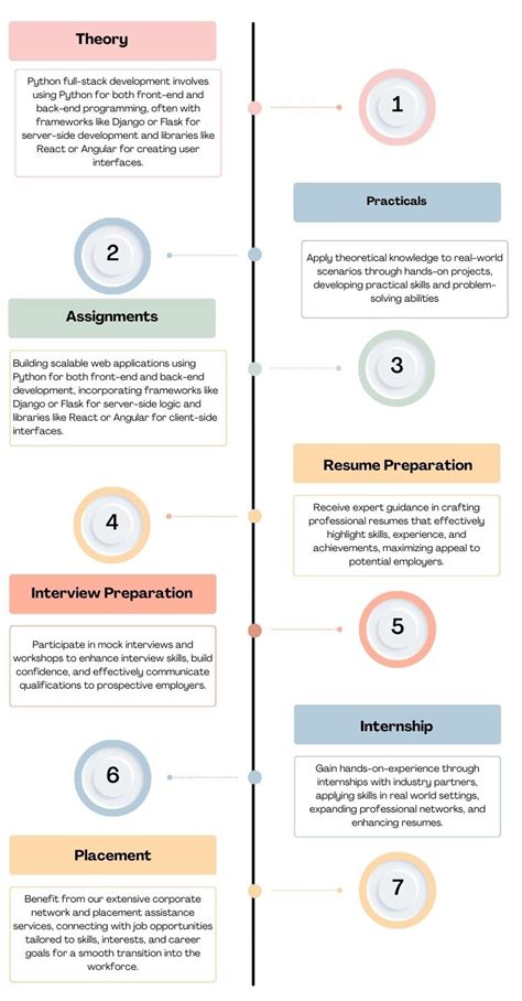 Python Full-Stack Course Content に対する画像結果