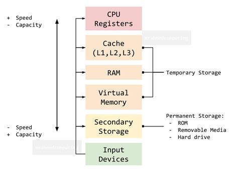 Image result for Computer Memory Introduction