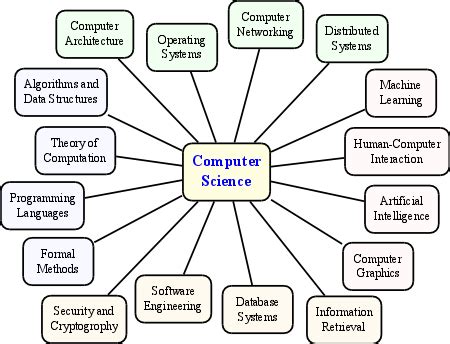 Image result for Computer Science 101