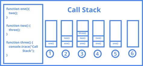 Image result for Call Stack Java Example