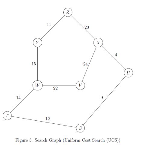Image result for UCS Algorithm Example