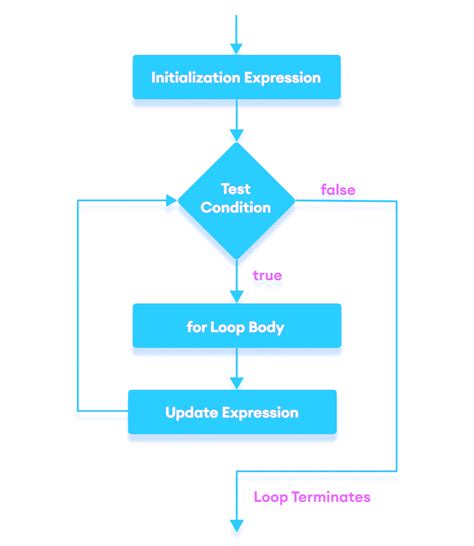 Image result for For Loop JavaScript
