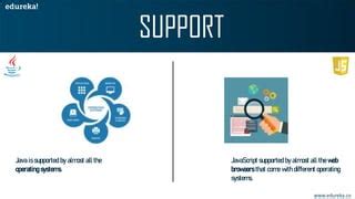 Image result for JavaScript Tutorial Edureka