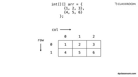 Image result for 2D Array Example Java
