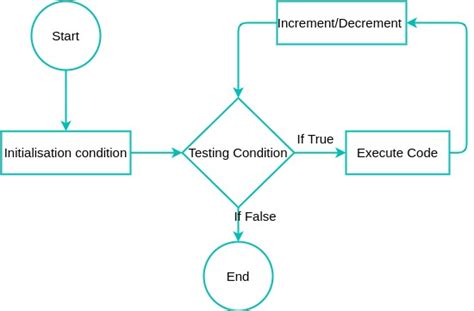 Image result for Loop JavaScript