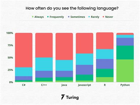 Python vs JavaScript Popularity に対する画像結果