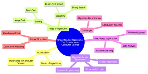 Image result for Basic Algorithm for Computer Science