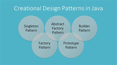 Image result for Creational Design Patterns Java