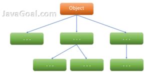 Image result for Java Object Example