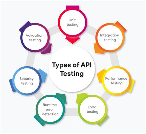 Image result for API Testing Tutorial