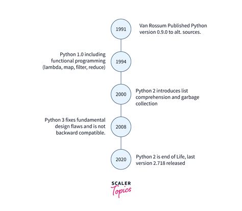 Image result for First Version of Python Code