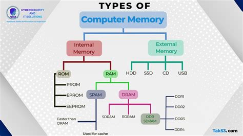 Afbeeldingsresultaten voor Computer Memory Types Explained