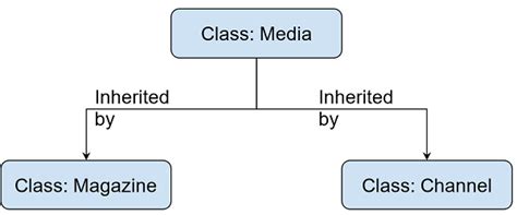 Image result for Heirachy Inheritance Python Code Example