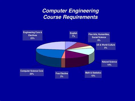 Image result for Computer Engineering Class Requirements