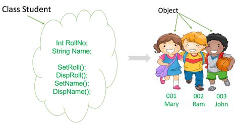 Image result for Java Class Example