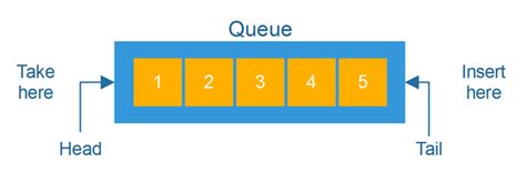 Image result for Queue Java Example