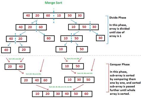 Image result for Merge Sort Algorithm Java