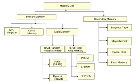 Image result for Computer Memory Types