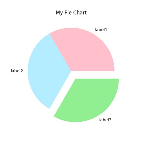 Image result for Pie Chart in Python Matplotlib