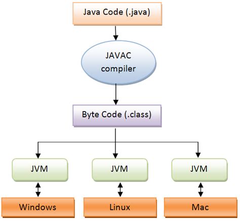 Image result for Java Bytecode to Machine Code