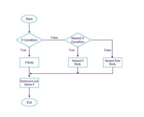 Toradh íomhá ar Nested IF Syntax Java
