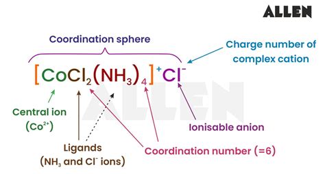 Image result for Coordination Compounds