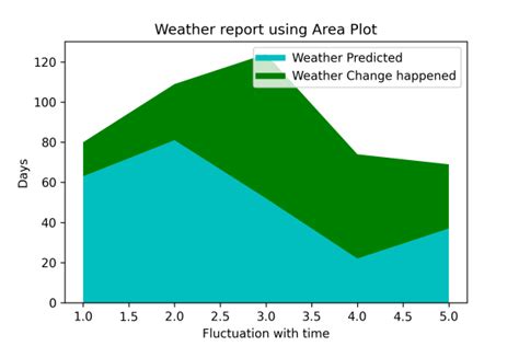 Image result for Matplotlib Plot Graph Types
