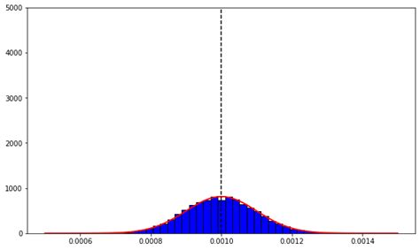Image result for Matplotlib Normal Distribution
